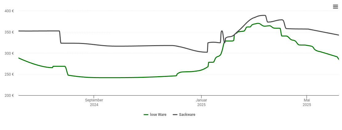 Holzpelletspreis-Chart für Gladenbach