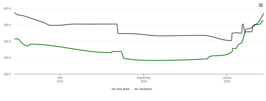 Holzpelletspreis-Chart für Bad Endbach