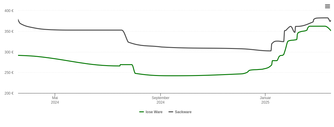 Holzpelletspreis-Chart für Ebsdorfergrund