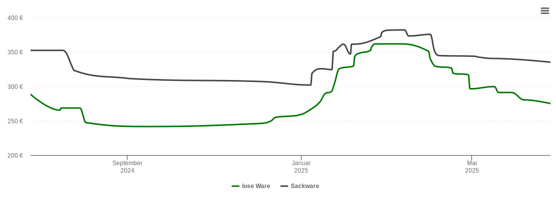 Holzpelletspreis-Chart für Cölbe