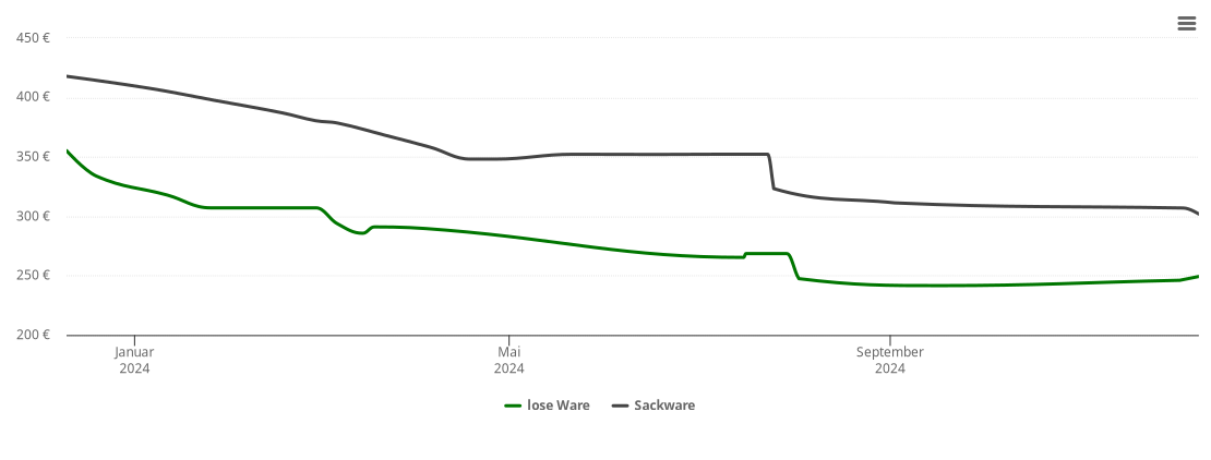 Holzpelletspreis-Chart für Lahntal