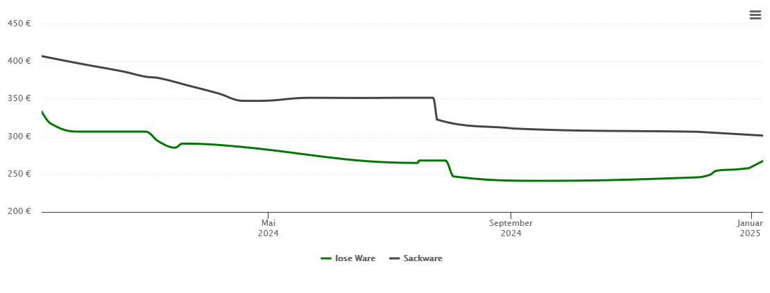 Holzpelletspreis-Chart für Weimar (Lahn)