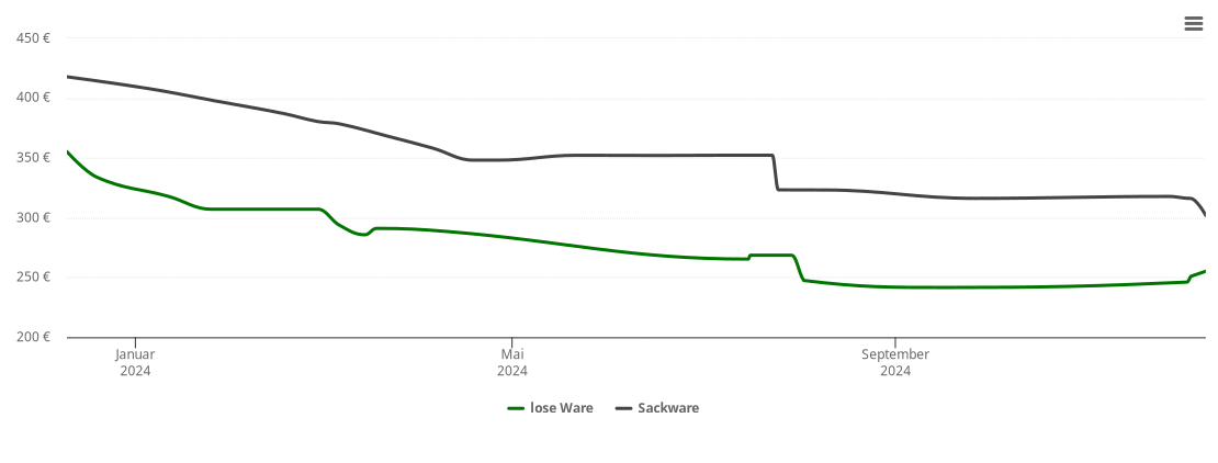 Holzpelletspreis-Chart für Lohra