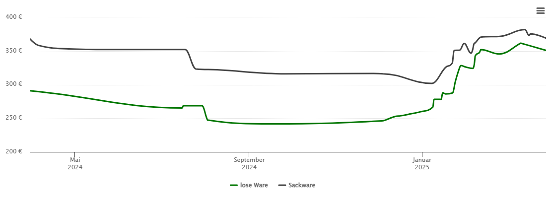 Holzpelletspreis-Chart für Frankenau