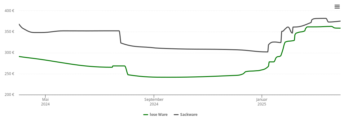 Holzpelletspreis-Chart für Fronhausen