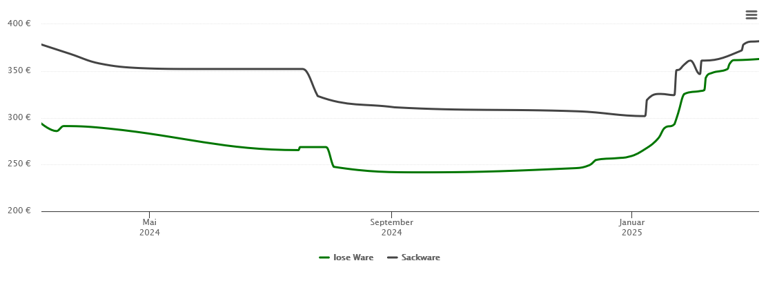 Holzpelletspreis-Chart für Rosenthal