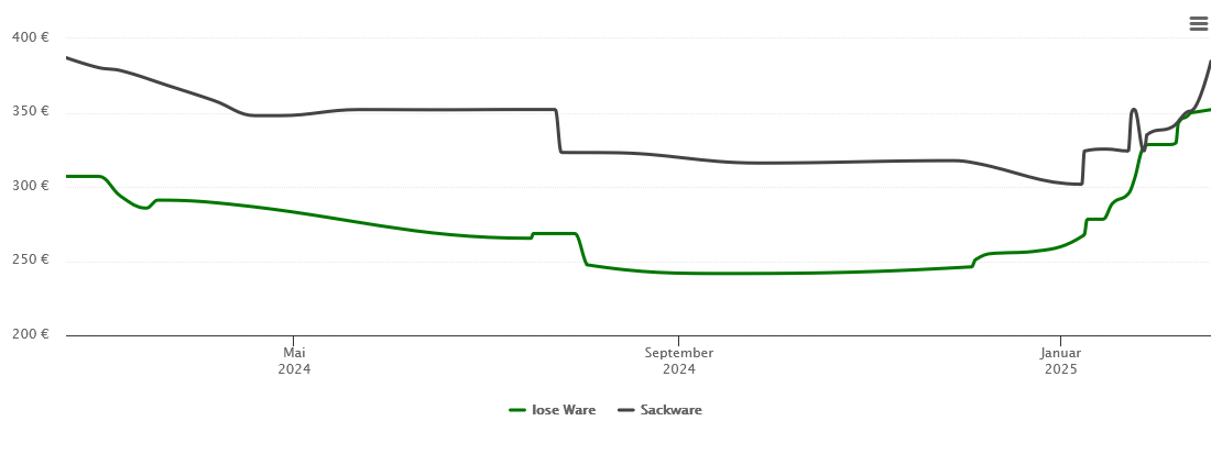 Holzpelletspreis-Chart für Dautphetal