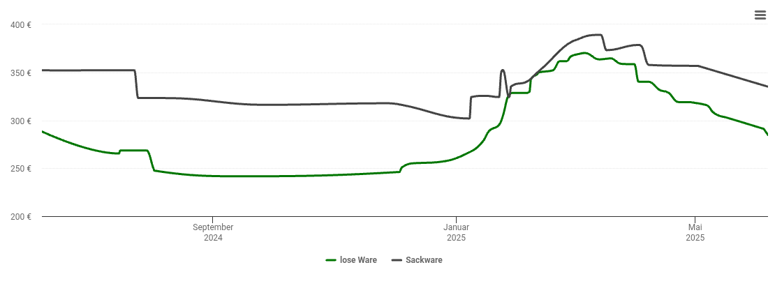 Holzpelletspreis-Chart für Breidenbach