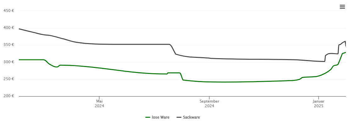 Holzpelletspreis-Chart für Gemünden (Wohra)