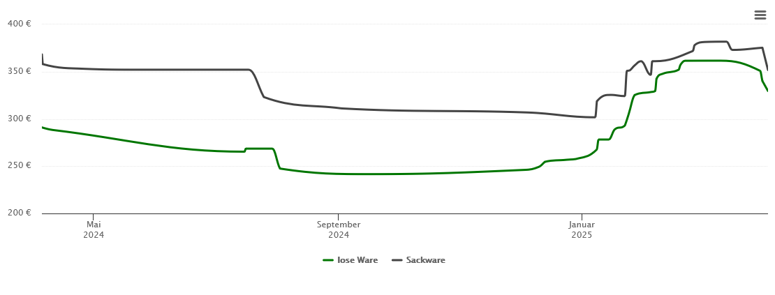 Holzpelletspreis-Chart für Wohratal