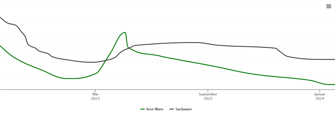 Holzpelletspreis-Chart für Grünberg