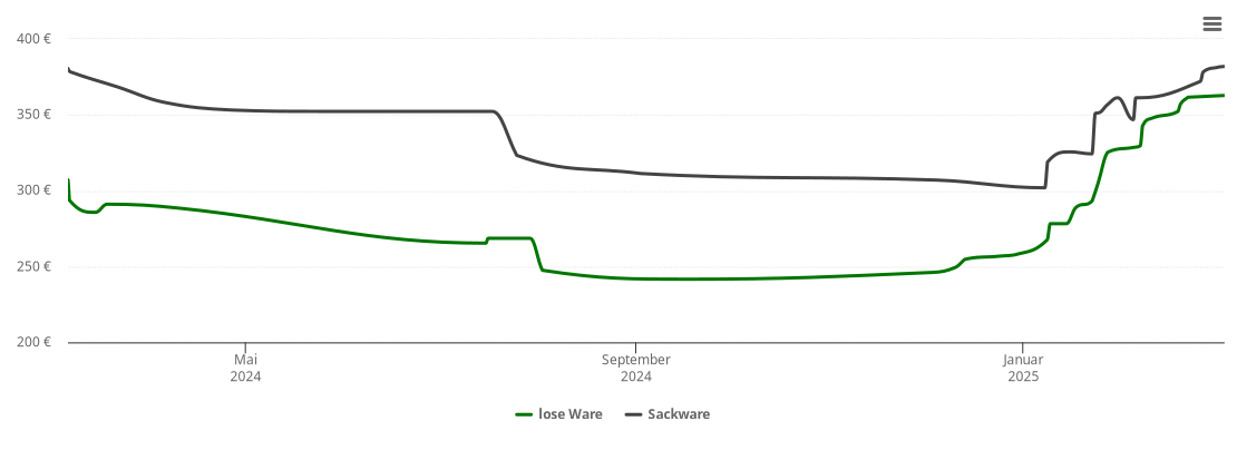 Holzpelletspreis-Chart für Homberg