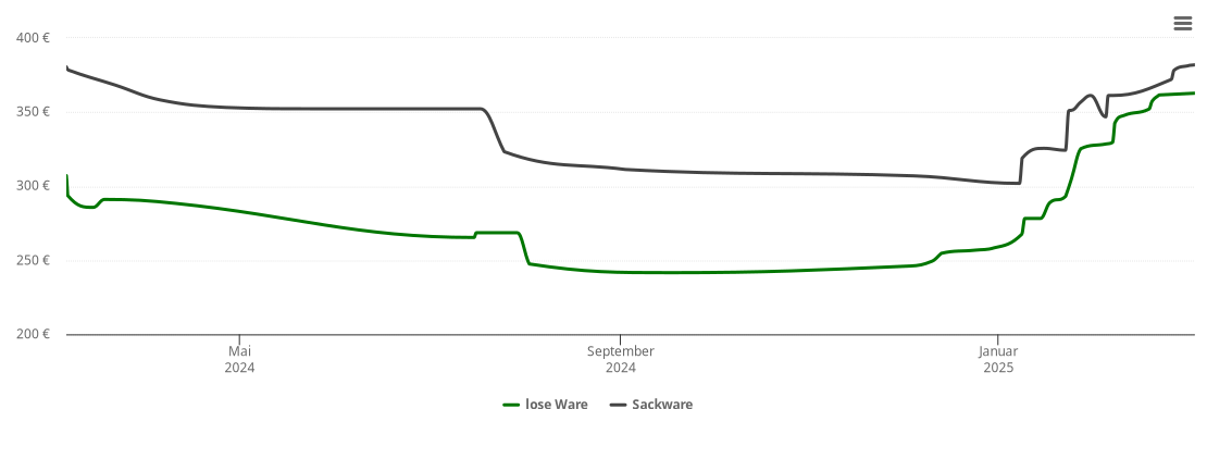 Holzpelletspreis-Chart für Homberg (Ohm)