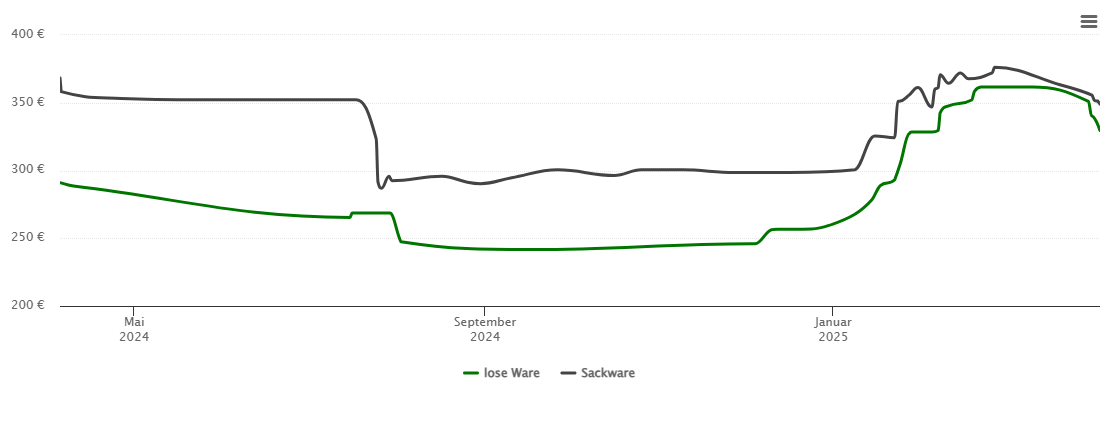 Holzpelletspreis-Chart für Mücke