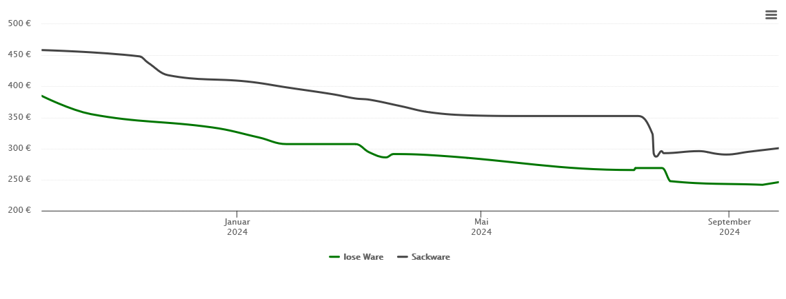 Holzpelletspreis-Chart für Ulrichstein