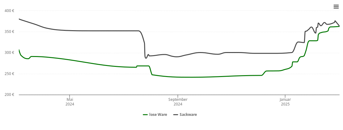 Holzpelletspreis-Chart für Gemünden (Felda)