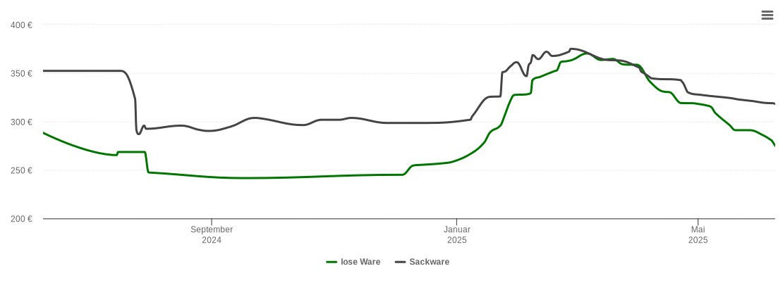 Holzpelletspreis-Chart für Gießen