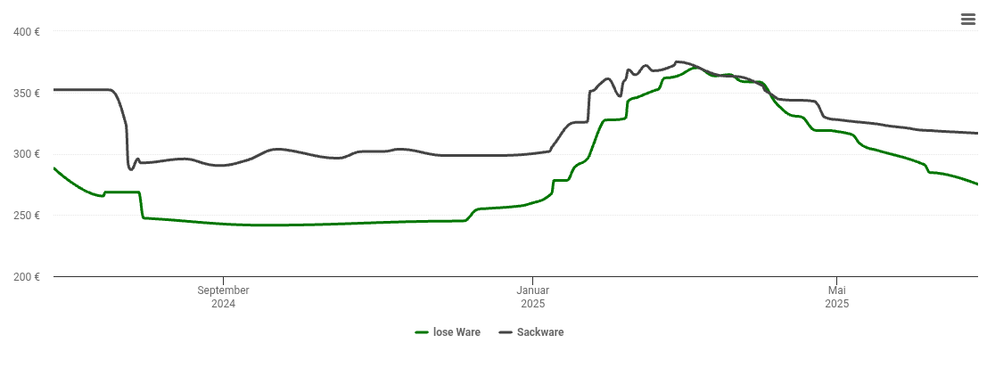 Holzpelletspreis-Chart für Hungen