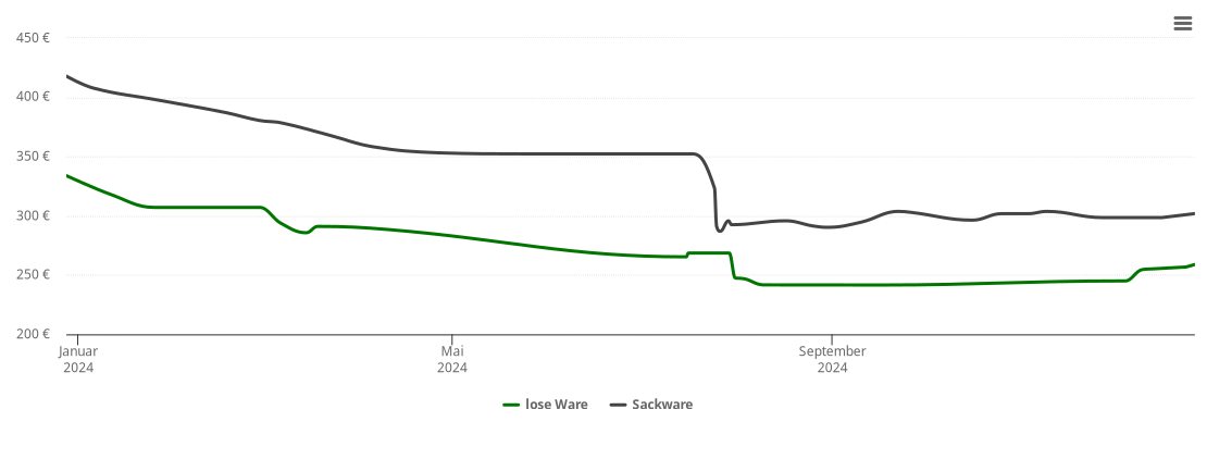 Holzpelletspreis-Chart für Pohlheim