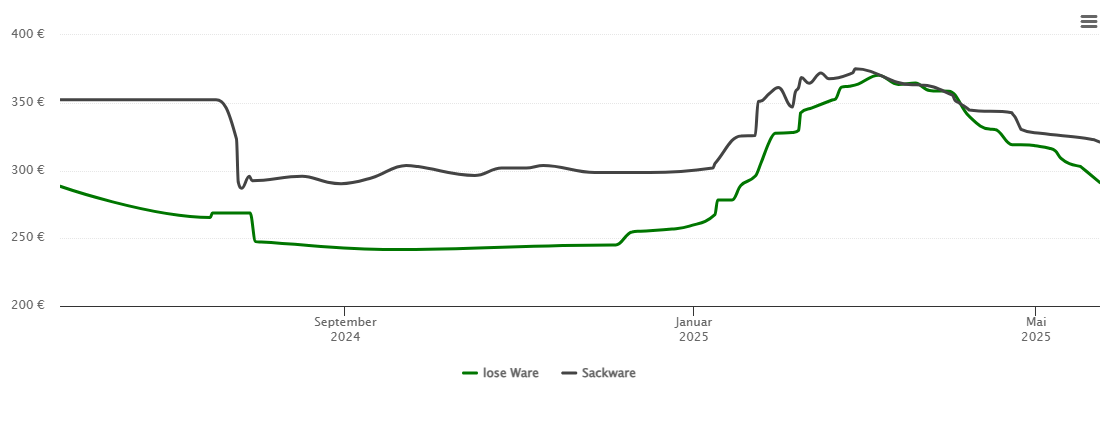 Holzpelletspreis-Chart für Buseck