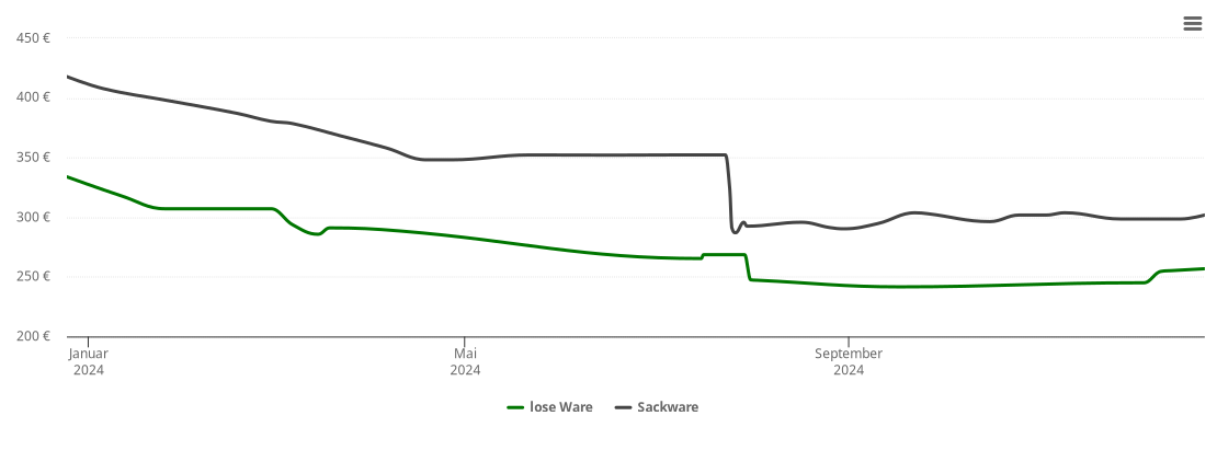 Holzpelletspreis-Chart für Wettenberg