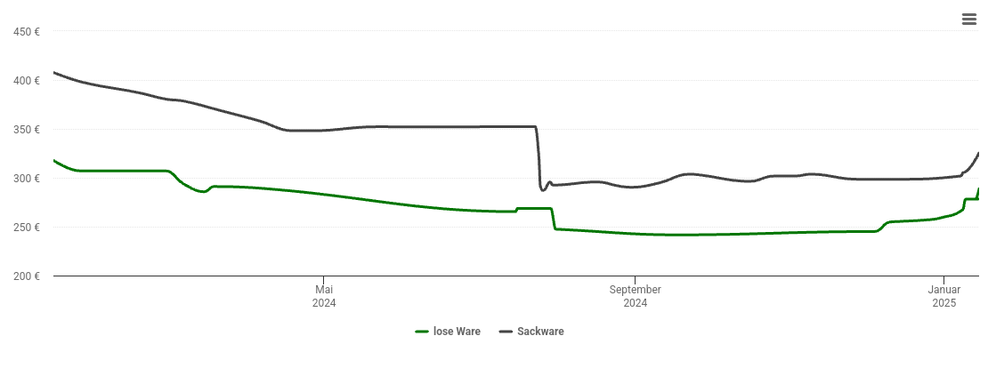 Holzpelletspreis-Chart für Heuchelheim