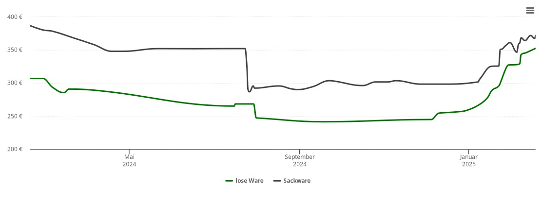 Holzpelletspreis-Chart für Lollar