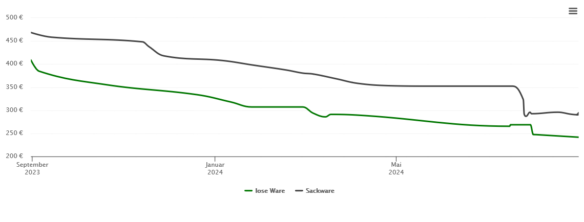 Holzpelletspreis-Chart für Staufenberg