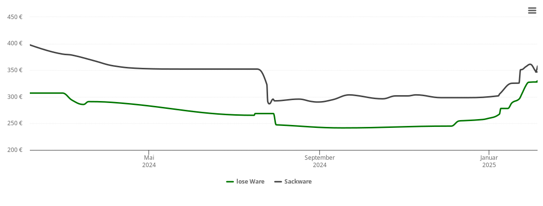 Holzpelletspreis-Chart für Fernwald