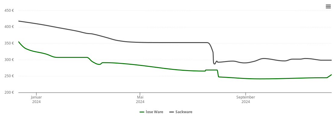 Holzpelletspreis-Chart für Rabenau