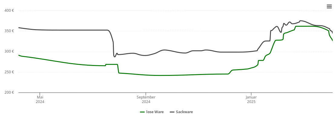 Holzpelletspreis-Chart für Allendorf (Lumda)