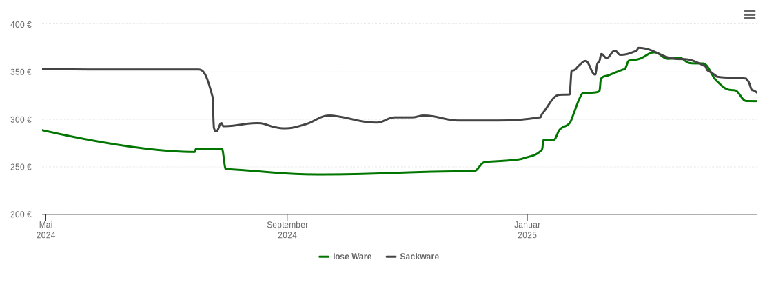 Holzpelletspreis-Chart für Rockenberg