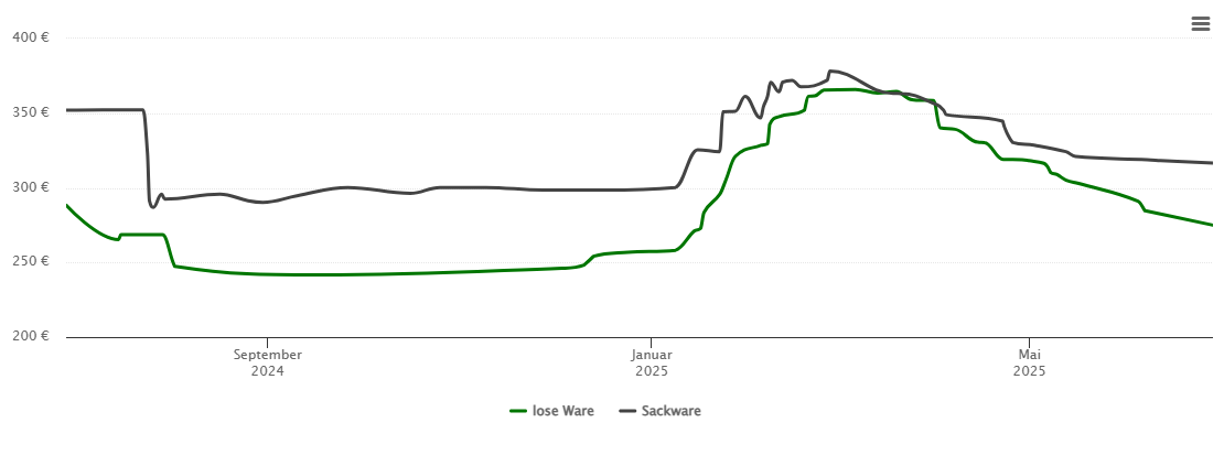 Holzpelletspreis-Chart für Wetzlar