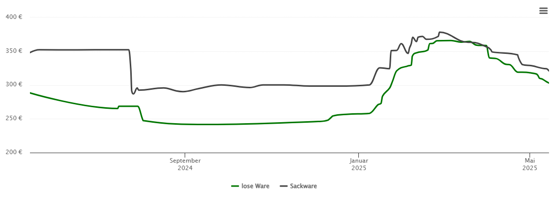 Holzpelletspreis-Chart für Aßlar