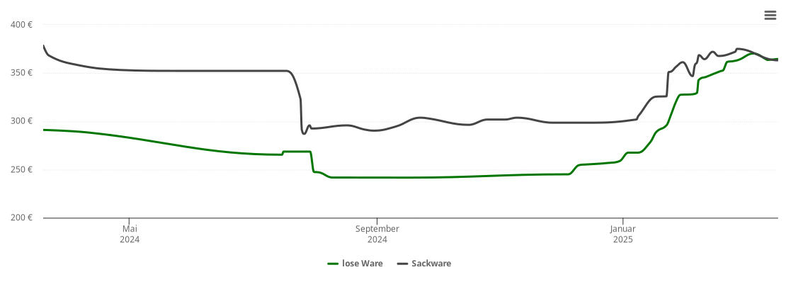 Holzpelletspreis-Chart für Hüttenberg