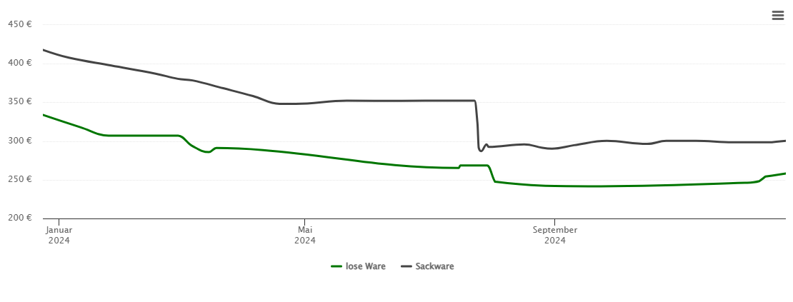 Holzpelletspreis-Chart für Ehringshausen