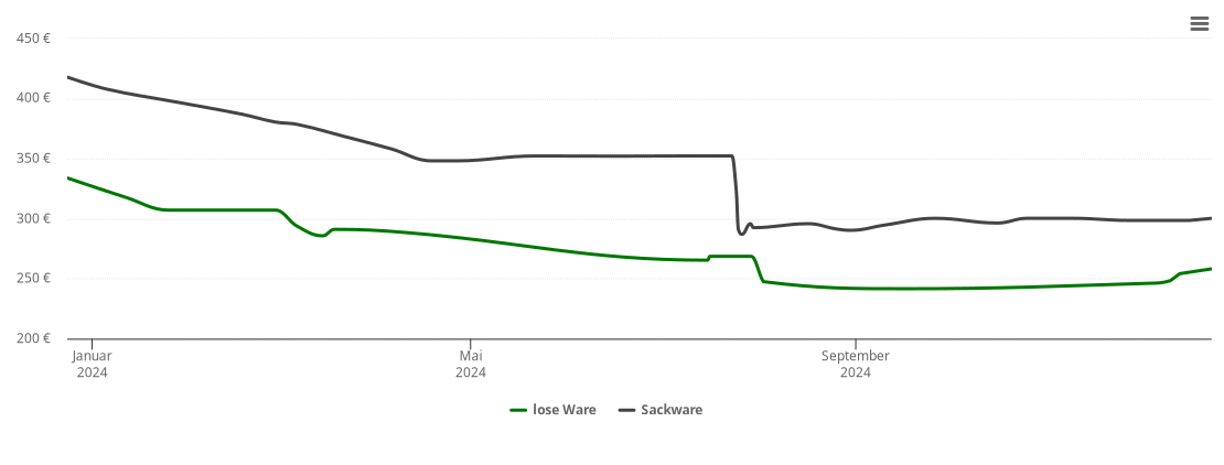 Holzpelletspreis-Chart für Lahnau