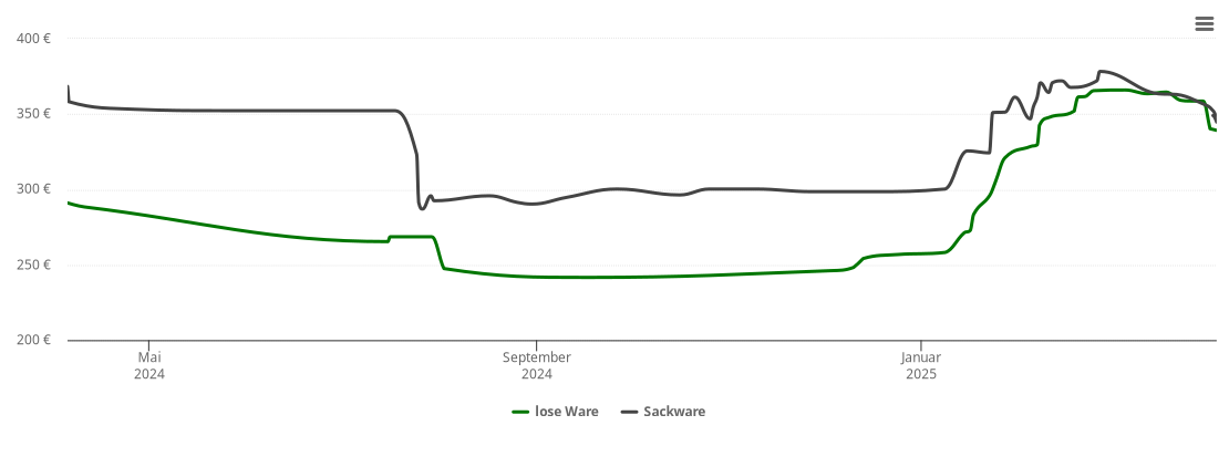 Holzpelletspreis-Chart für Leun