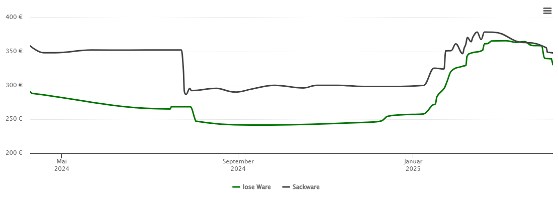 Holzpelletspreis-Chart für Hohenahr