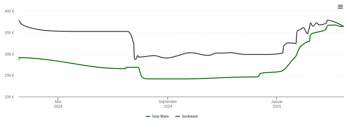 Holzpelletspreis-Chart für Waldsolms