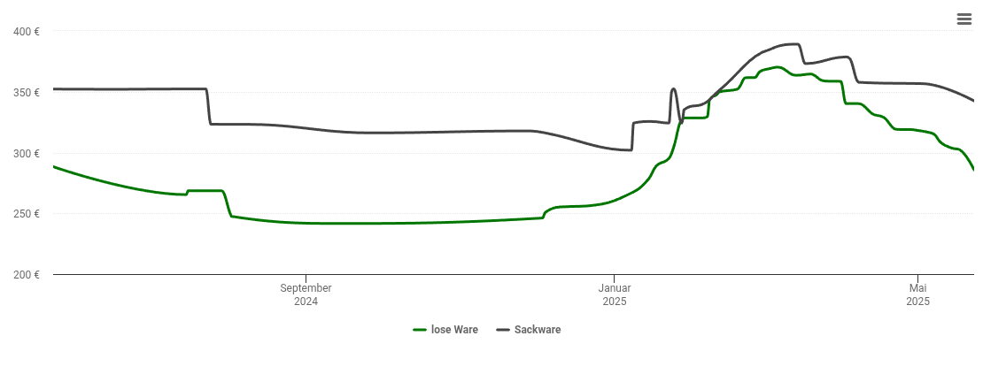 Holzpelletspreis-Chart für Bischoffen