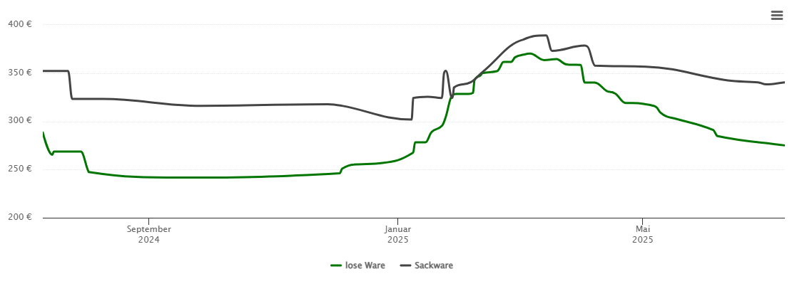 Holzpelletspreis-Chart für Dillenburg