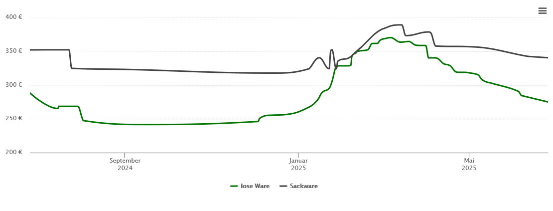 Holzpelletspreis-Chart für Haiger