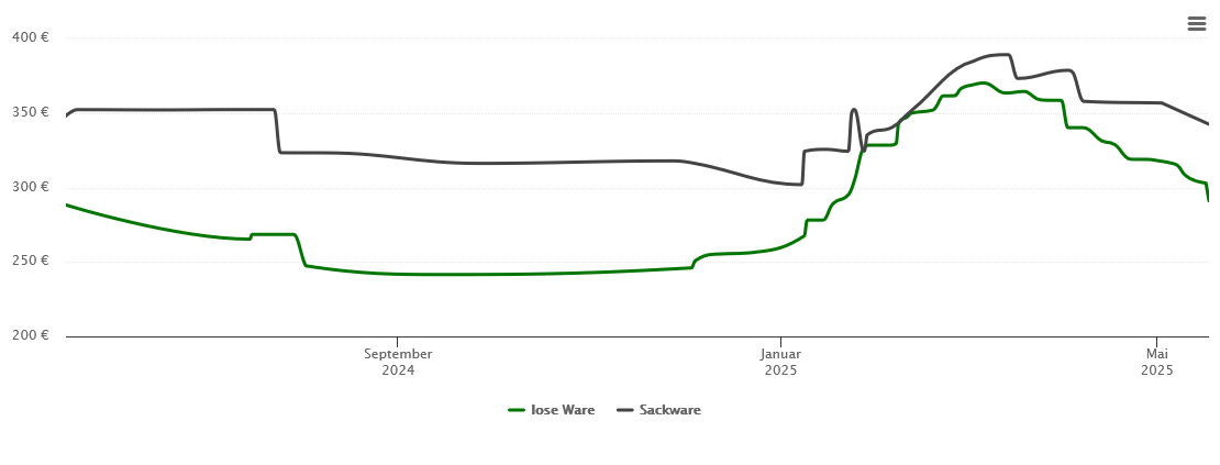 Holzpelletspreis-Chart für Eschenburg