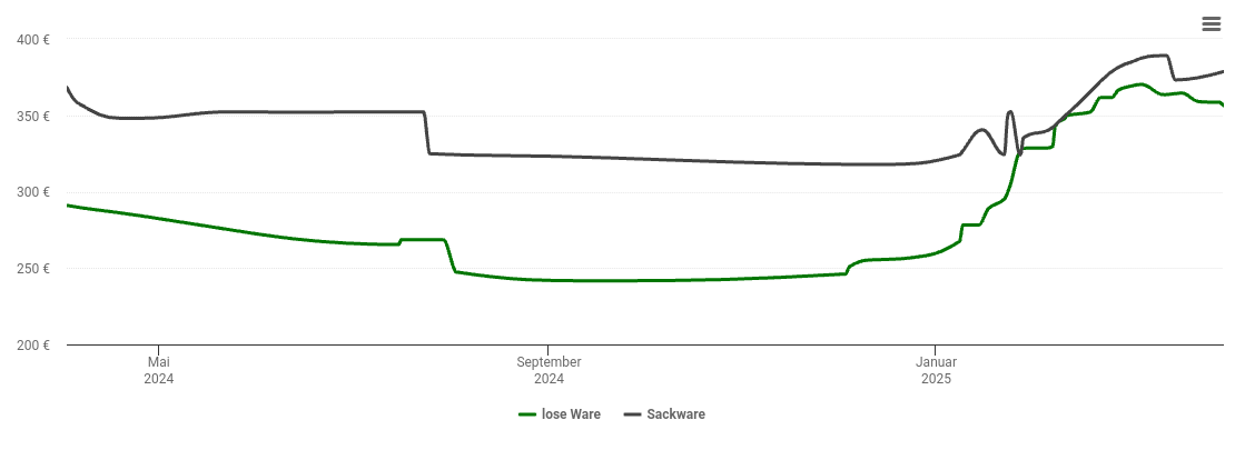 Holzpelletspreis-Chart für Dietzhölztal