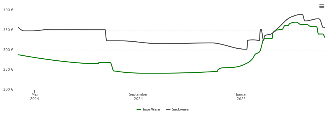 Holzpelletspreis-Chart für Angelburg