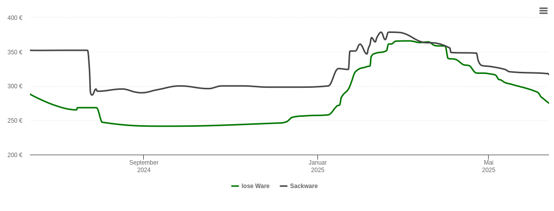 Holzpelletspreis-Chart für Mittenaar