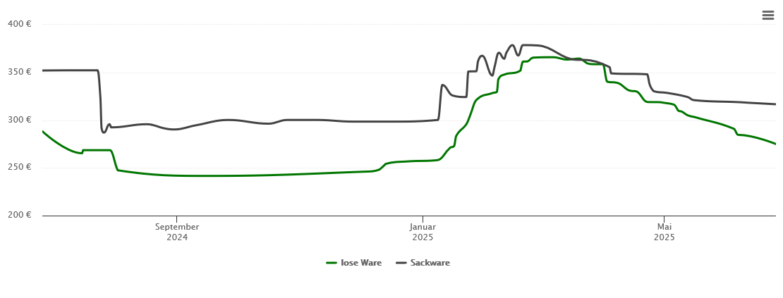 Holzpelletspreis-Chart für Sinn