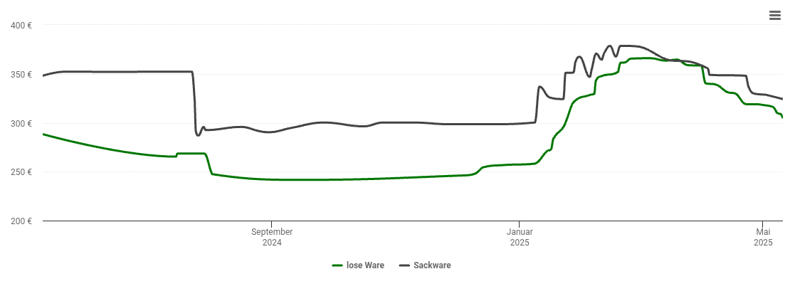 Holzpelletspreis-Chart für Breitscheid