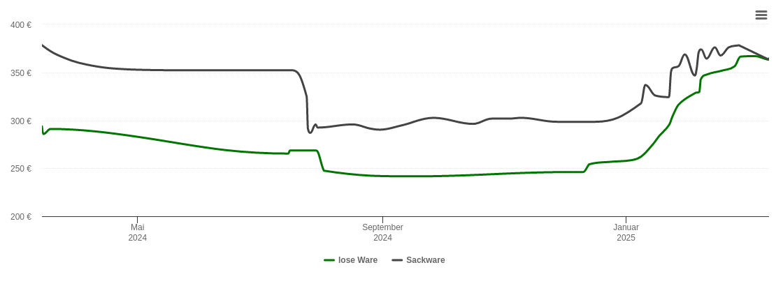 Holzpelletspreis-Chart für Weilmünster